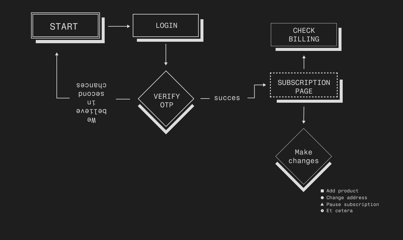 Schema abonnement software